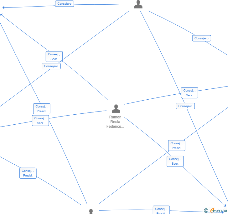 Vinculaciones societarias de RR FAMILY WINES SL