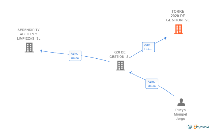 Vinculaciones societarias de TORRE 2020 DE GESTION SL