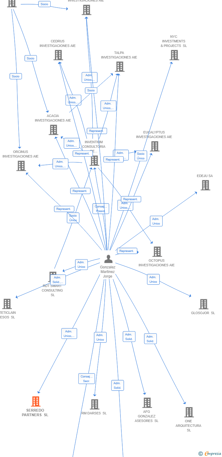 Vinculaciones societarias de SERREDO PARTNERS SL