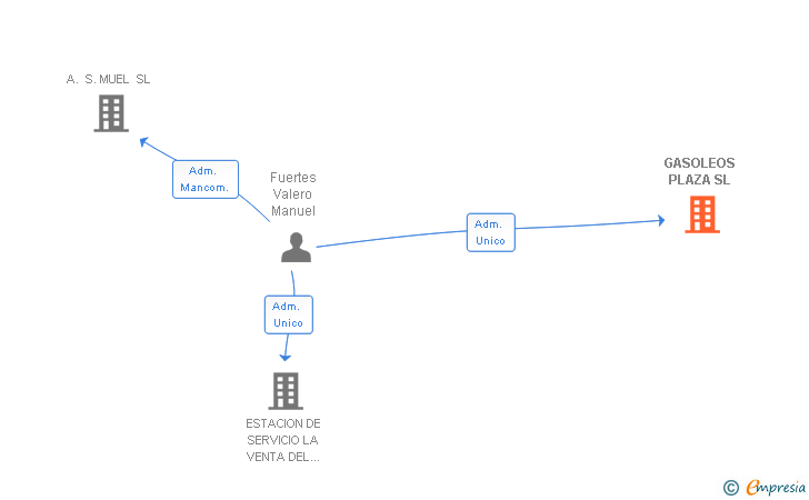 Vinculaciones societarias de GASOLEOS PLAZA SL