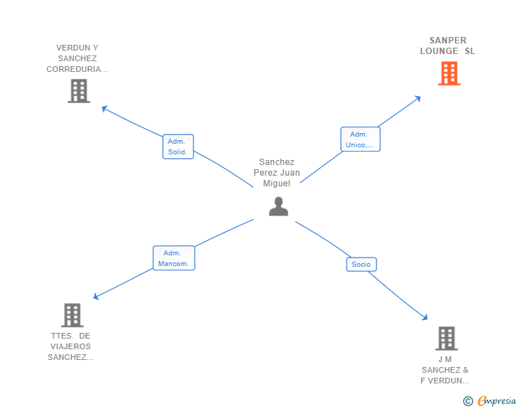 Vinculaciones societarias de SANPER LOUNGE SL