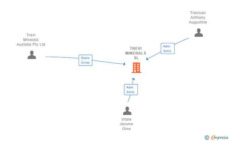 Vinculaciones societarias de TREVI MINERALS SL