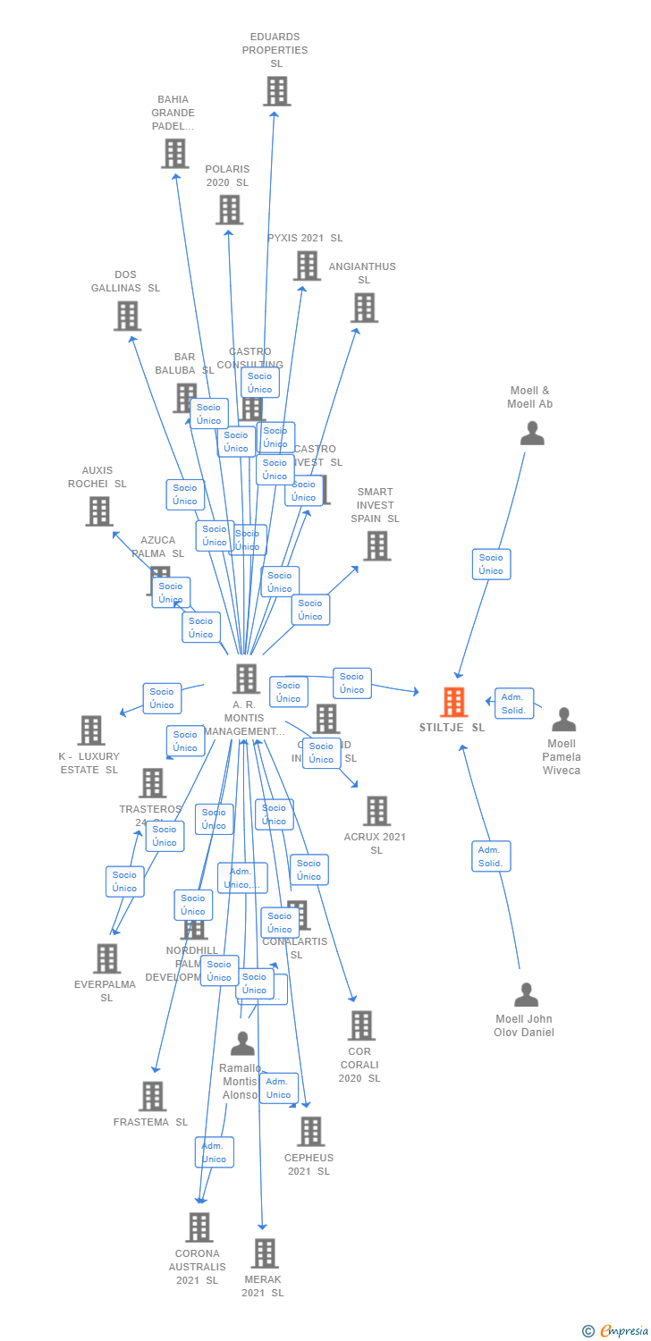 Vinculaciones societarias de STILTJE SL