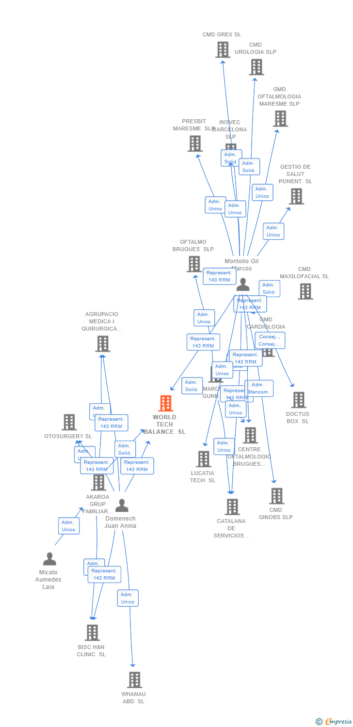 Vinculaciones societarias de WORLD TECH BALANCE SL