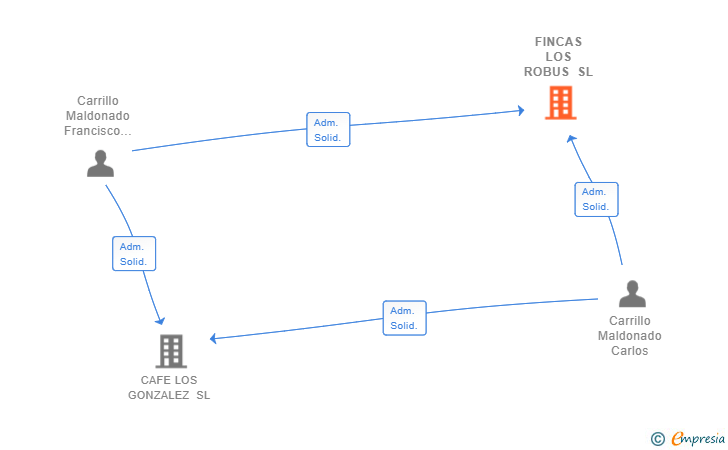 Vinculaciones societarias de FINCAS LOS ROBUS SL