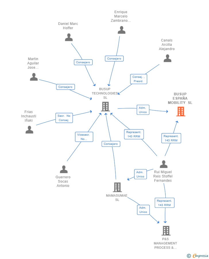 Vinculaciones societarias de BUSUP ESPAÑA MOBILITY SL
