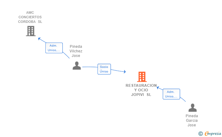 Vinculaciones societarias de RESTAURACION Y OCIO JOPIVI SL
