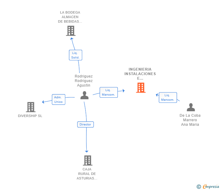 Vinculaciones societarias de INGENIERIA INSTALACIONES E INNOVACIONES TECNOLOGICA SL 