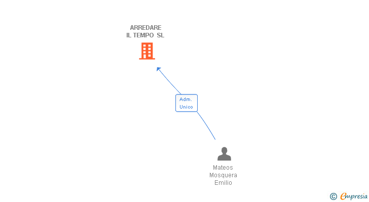 Vinculaciones societarias de ARREDARE IL TEMPO SL
