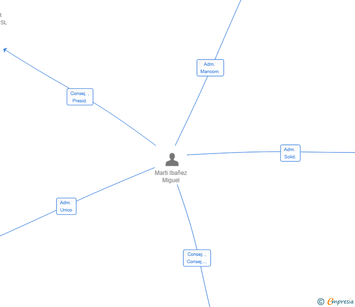 Vinculaciones societarias de VIA NEGOCI 2025 SL