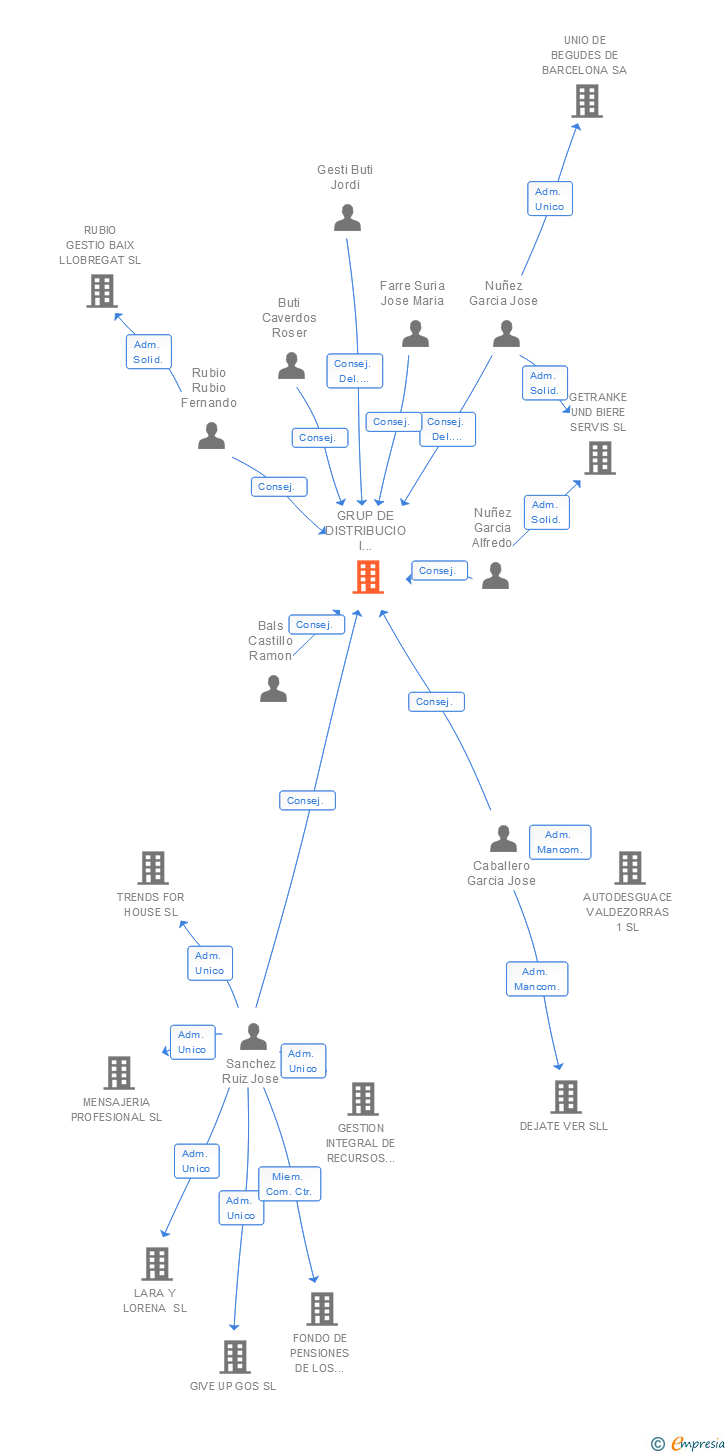 Vinculaciones societarias de GRUP DE DISTRIBUCIO I INNOVACIO SA