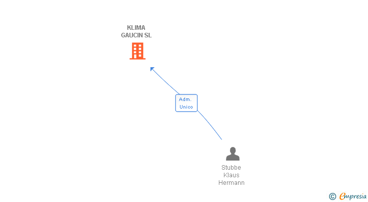 Vinculaciones societarias de KLIMA GAUCIN SL