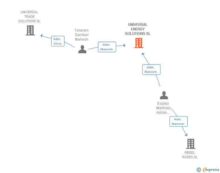 Vinculaciones societarias de UNIVERSAL ENERGY SOLUTIONS SL