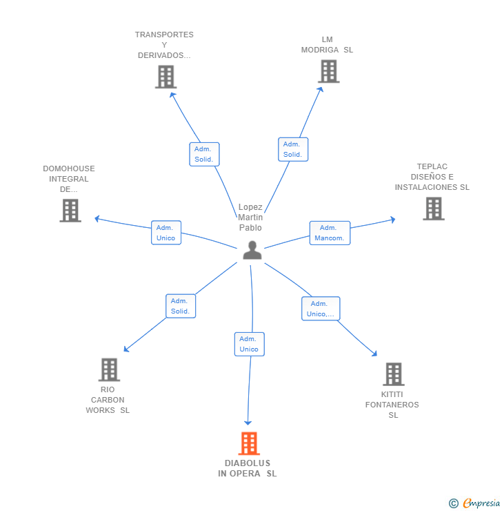 Vinculaciones societarias de DIABOLUS IN OPERA SL