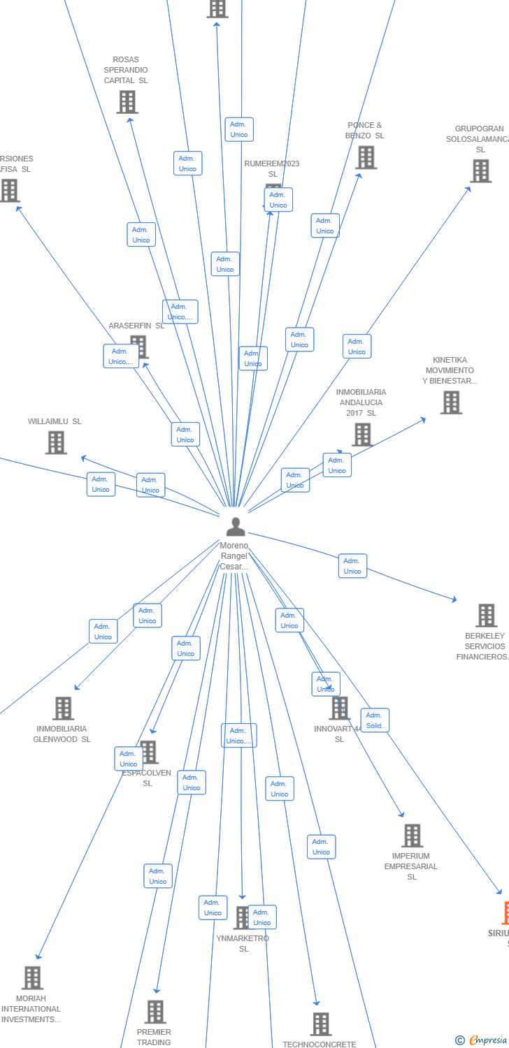 Vinculaciones societarias de SIRIUSPAIN SL