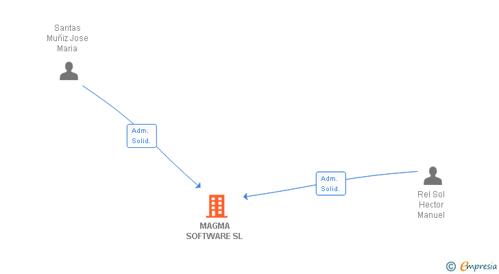 Vinculaciones societarias de MAGMA SOFTWARE SL