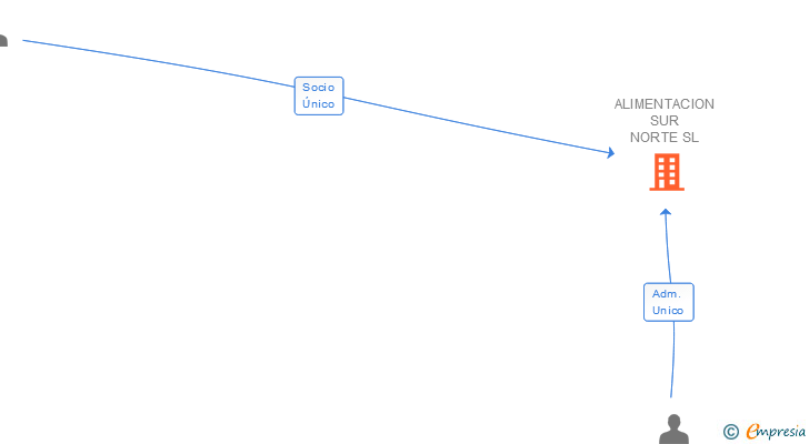 Vinculaciones societarias de ALIMENTACION SUR NORTE SL