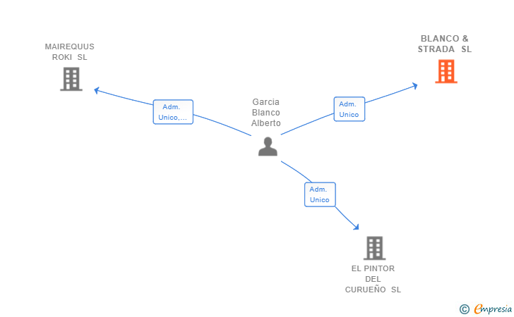 Vinculaciones societarias de BLANCO & STRADA SL