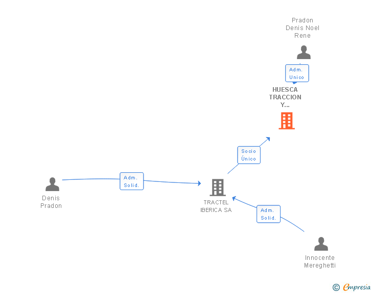 Vinculaciones societarias de HUESCA TRACCION Y ELEVACION SL