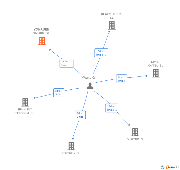 Vinculaciones societarias de YONRUEN GROUP SL