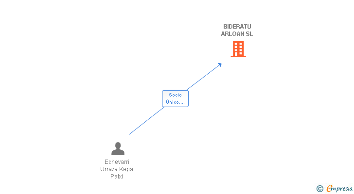 Vinculaciones societarias de BIDERATU ARLOAN SL