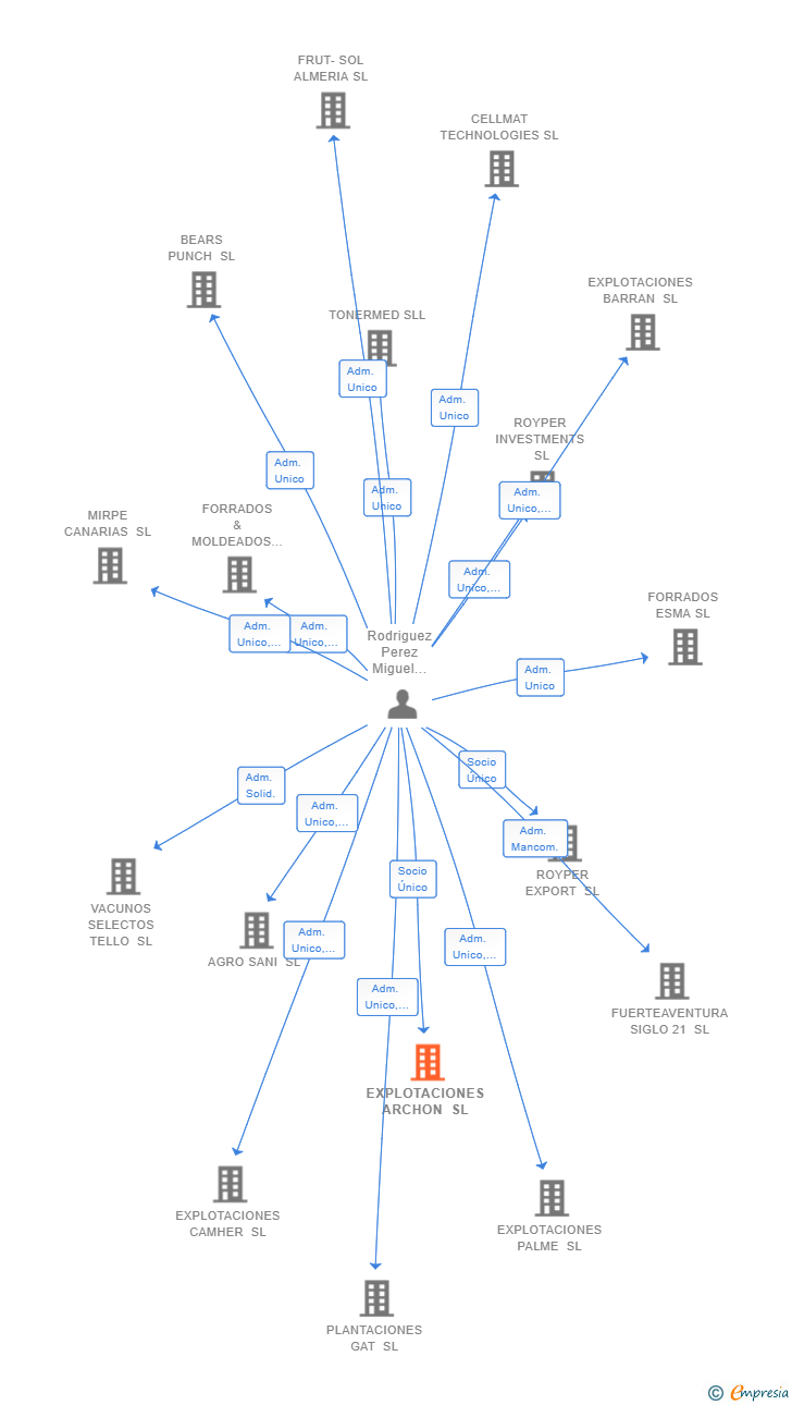 Vinculaciones societarias de EXPLOTACIONES ARCHON SL