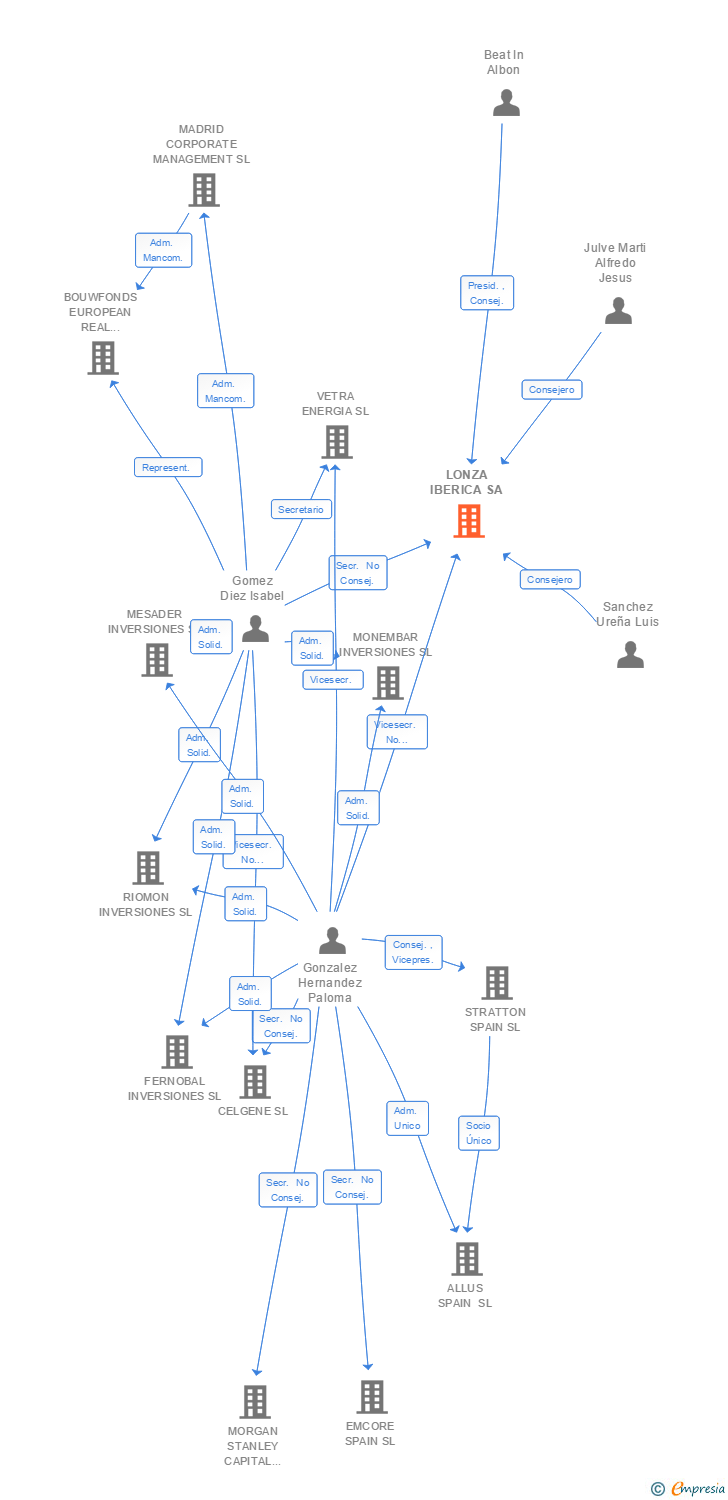 Vinculaciones societarias de LONZA IBERICA SA