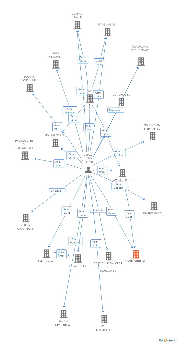 Vinculaciones societarias de CONTUSIRIA SL