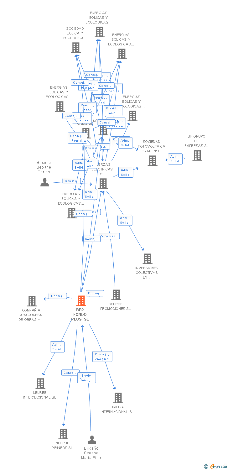 Vinculaciones societarias de BR2 DYNAMIC PLUS 108 SL