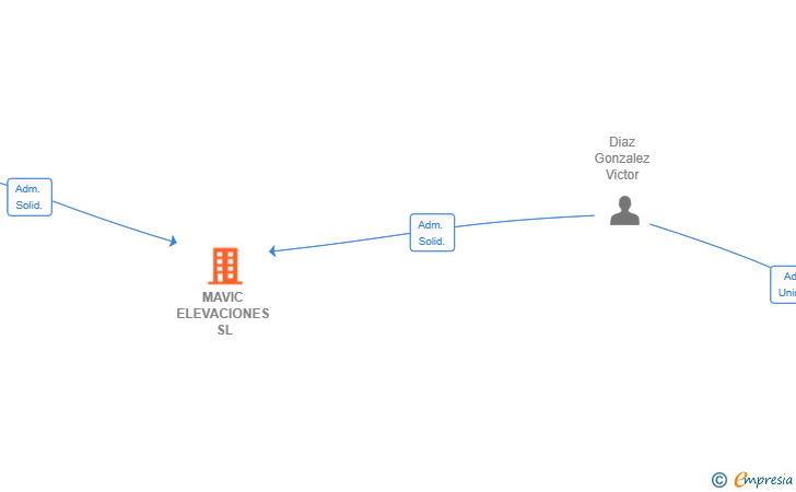 Vinculaciones societarias de MAVIC ELEVACIONES SL