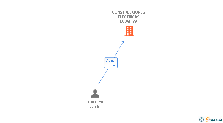 Vinculaciones societarias de CONSTRUCCIONES ELECTRICAS LUJAN SA