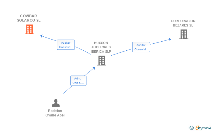 Vinculaciones societarias de COVIBAR SOLARCO SL