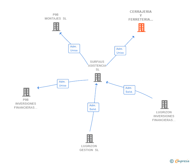 Vinculaciones societarias de CERRAJERIA Y FERRETERIA P9B SL