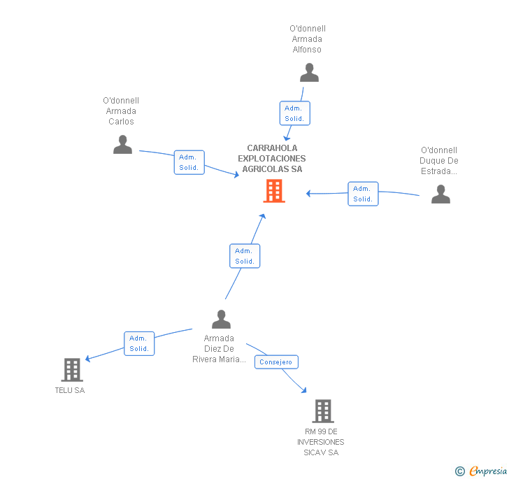 Vinculaciones societarias de CARRAHOLA EXPLOTACIONES AGRICOLAS SA