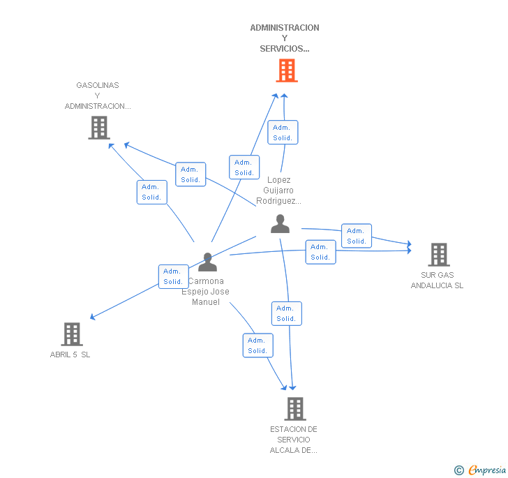 Vinculaciones societarias de ADMINISTRACION Y SERVICIOS PARA ESTACIONES SL