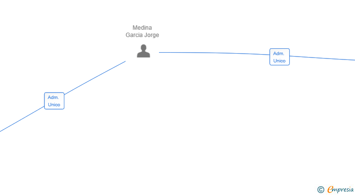 Vinculaciones societarias de DANBAY INVERSIONES SL