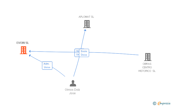 Vinculaciones societarias de EVOIN SL
