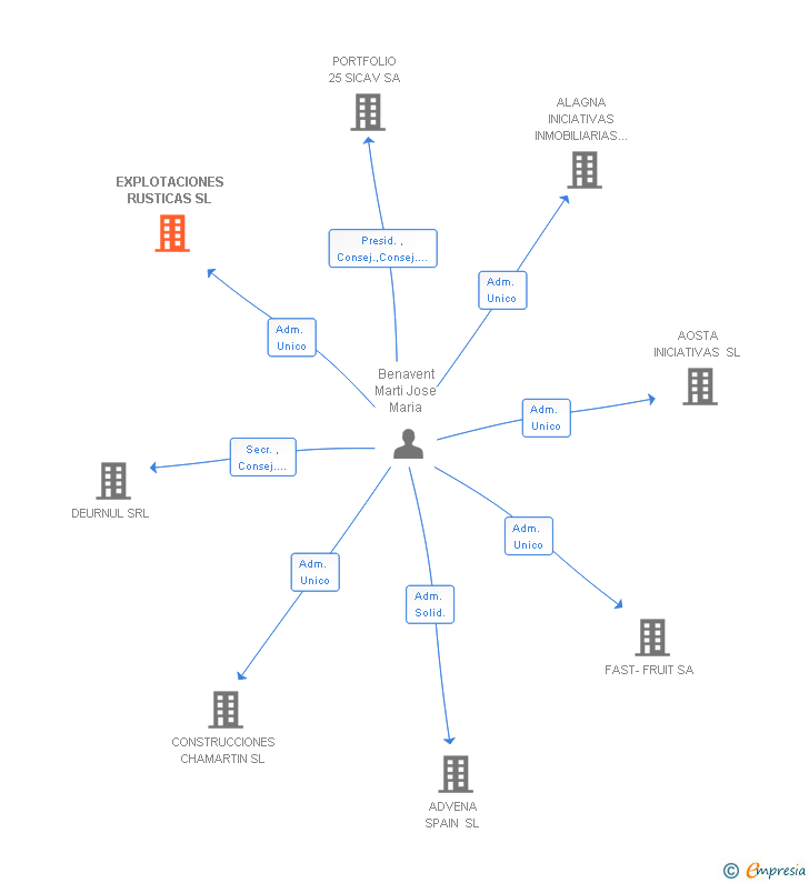 Vinculaciones societarias de EXPLOTACIONES RUSTICAS SL