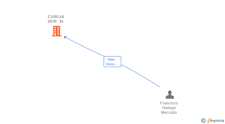 Vinculaciones societarias de CUBEJA 2030 SL