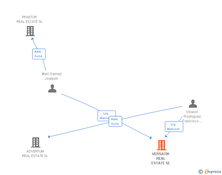 Vinculaciones societarias de VERSATIK REAL ESTATE SL