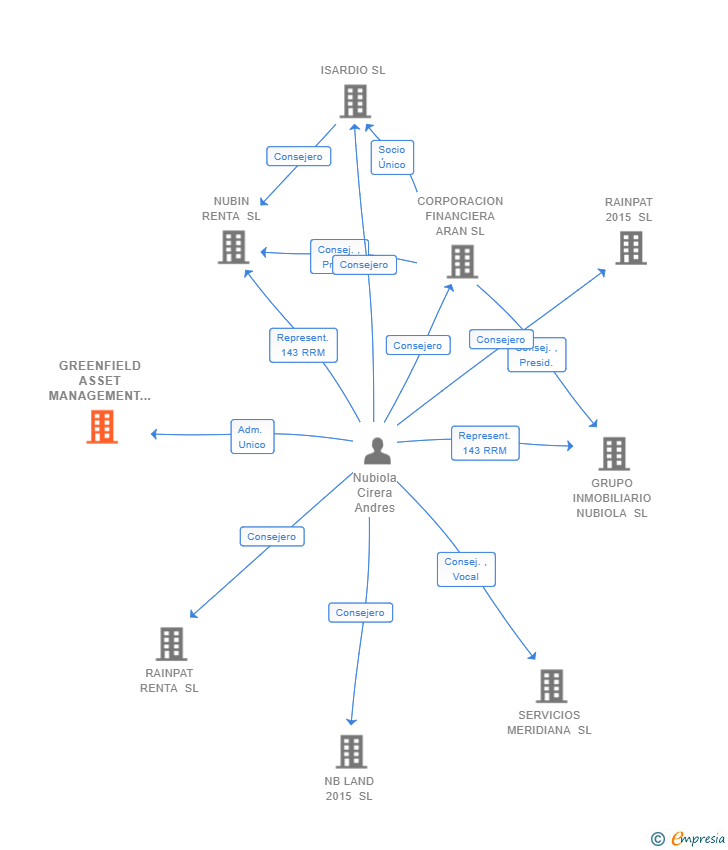 Vinculaciones societarias de GREENFIELD ASSET MANAGEMENT SL (EXTINGUIDA)