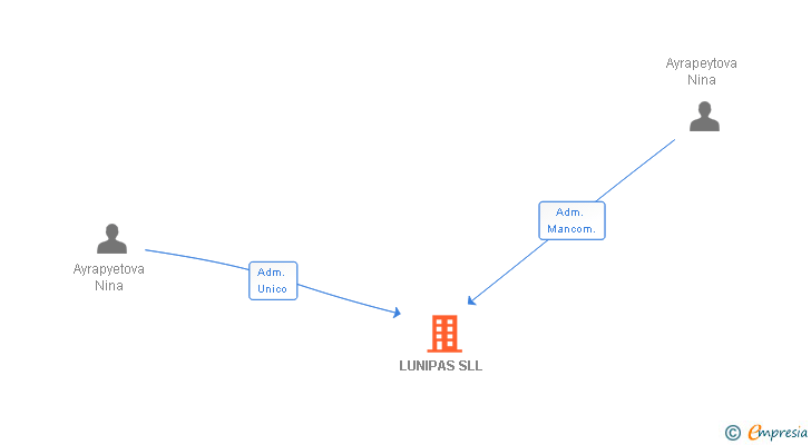 Vinculaciones societarias de LUNIPAS SLL