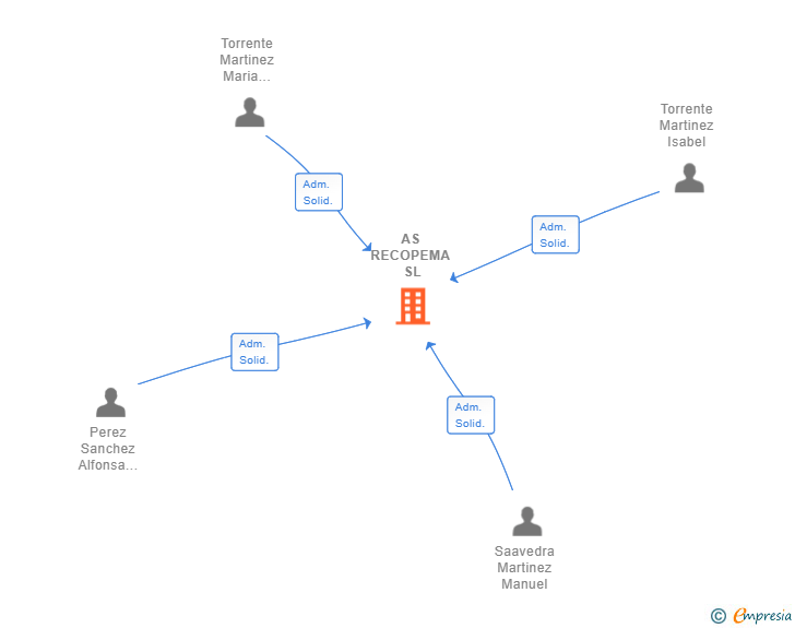 Vinculaciones societarias de AS RECOPEMA SL (EXTINGUIDA)