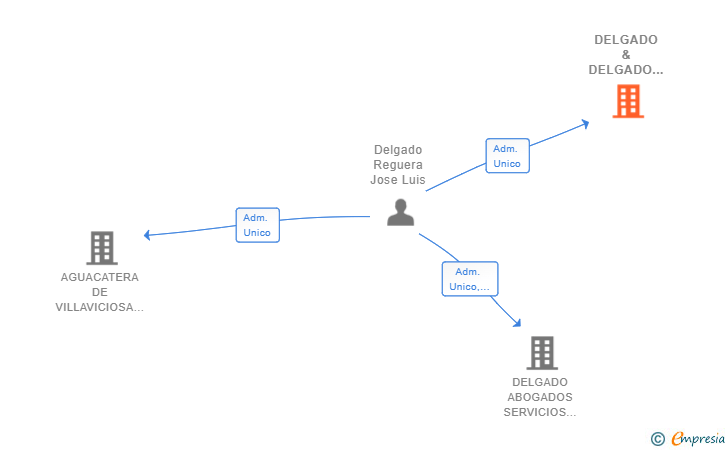 Vinculaciones societarias de DELGADO & DELGADO INVERSIONES SL