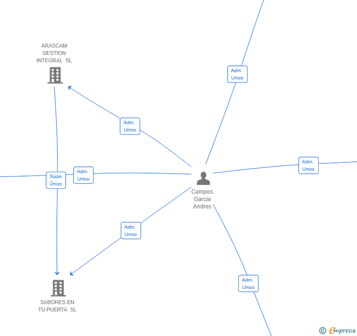 Vinculaciones societarias de CAPACITA FORMACION ESPECIALIZADA Y CONSULTORIA SL