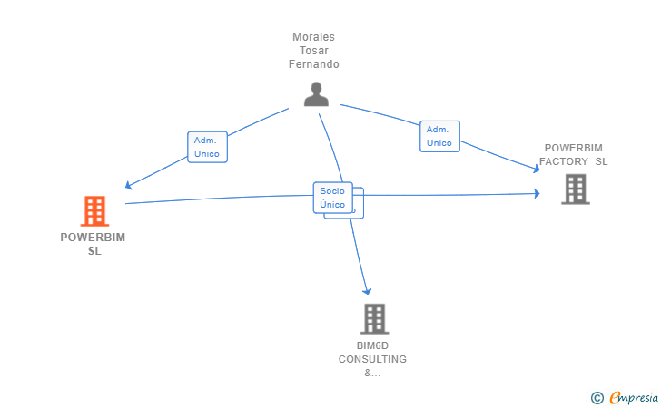 Vinculaciones societarias de POWERBIM SL