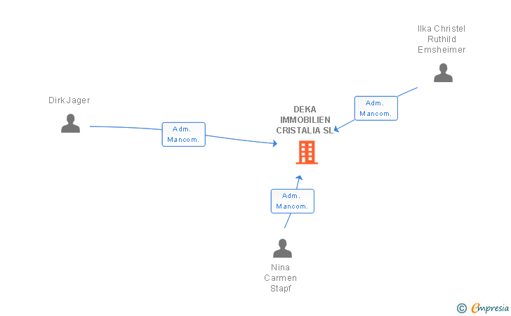 Vinculaciones societarias de DEKA IMMOBILIEN CRISTALIA SL