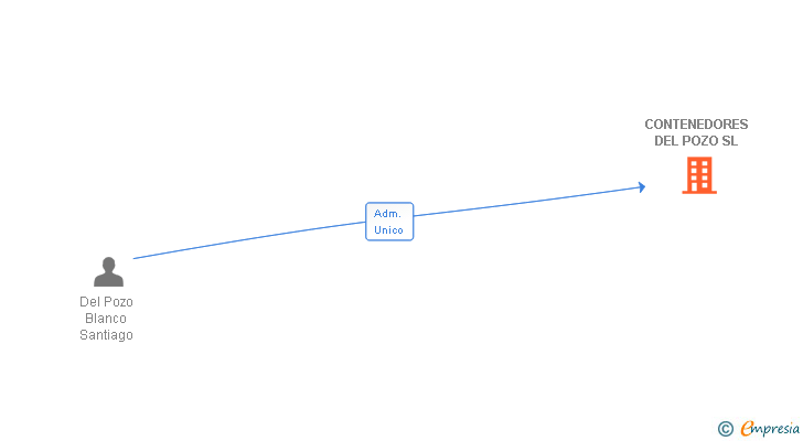 Vinculaciones societarias de CONTENEDORES DEL POZO SL