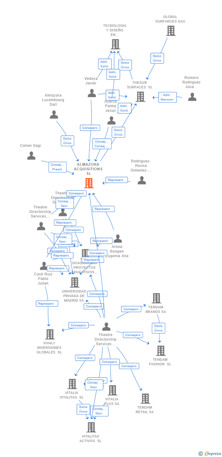Vinculaciones societarias de ALMAZORA ACQUISITIONS SL