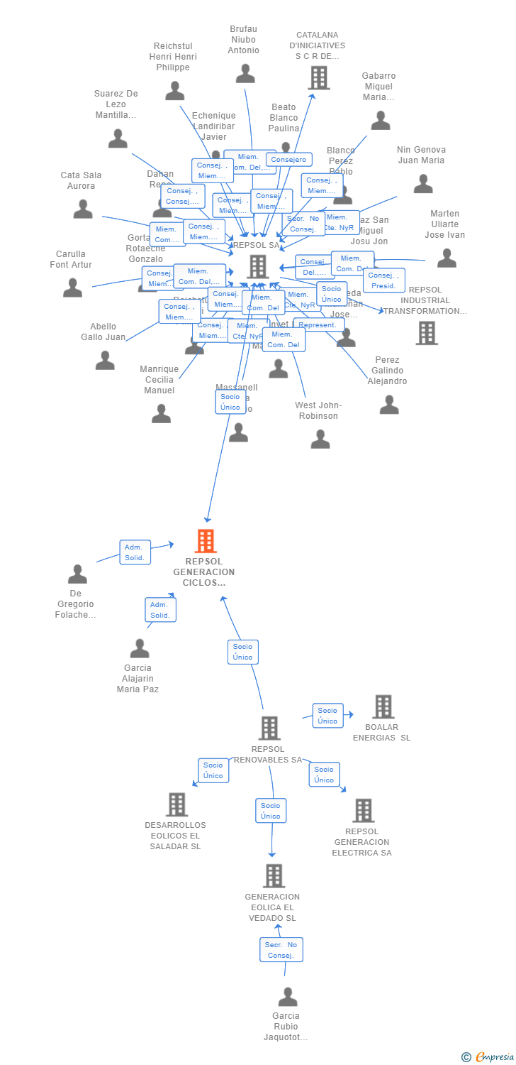 Vinculaciones societarias de REPSOL GENERACION CICLOS COMBINADOS SL